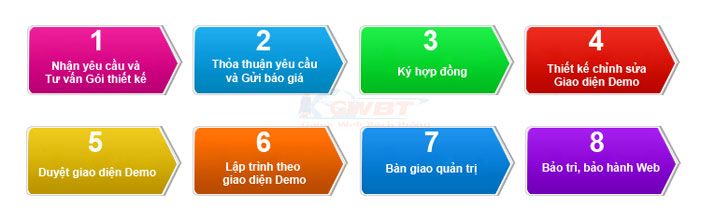 quy trình Thiết Kế Website Tại Huyện Thanh Oai