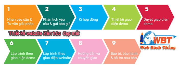 quy trình Thiết Kế Website Tại Huyện Ứng Hòa