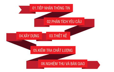 quy trình Thiết Kế Website Tại Huyện Thanh Trì Trọn Gói Bắt Mắt