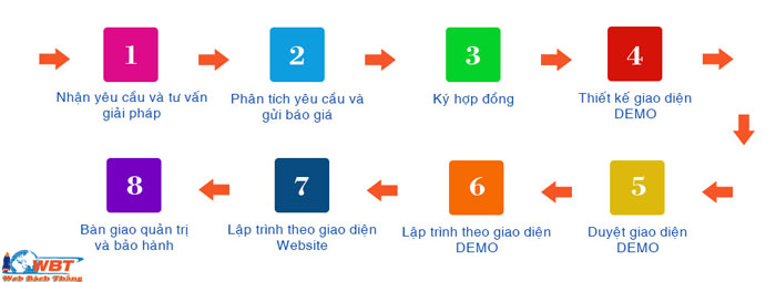 Quy trình thiết kế web tại Hà Nội của WBT