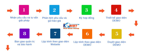 Quy trình Thiết Kế Website Tại Huyện Sóc Sơn