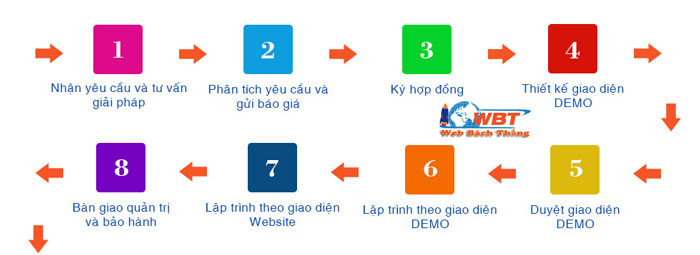 Quy trình thiết kế website thương mại điện tử